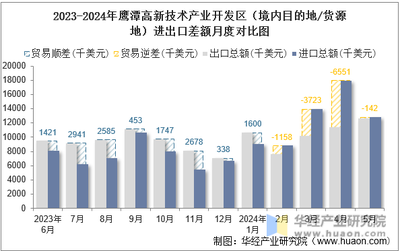 2024年5月鷹潭高新技術(shù)產(chǎn)業(yè)開發(fā)區(qū)技術(shù)進(jìn)出口分析 總額穩(wěn)健增長，差額有待優(yōu)化