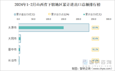 山西2024年初貿易平穩開局 消費微增3.7%，進出口聚焦技術升級